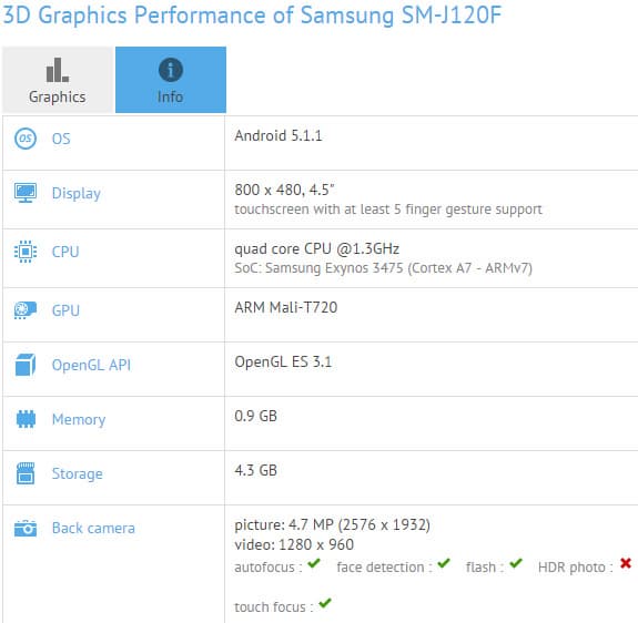 Samsung готовит к выпуску смартфон Galaxy J1 (SM-J120F) на платформе Exynos 3475