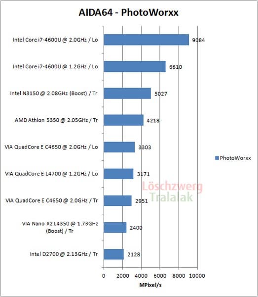 Процессор VIA C4650 протестировали с конкурентами