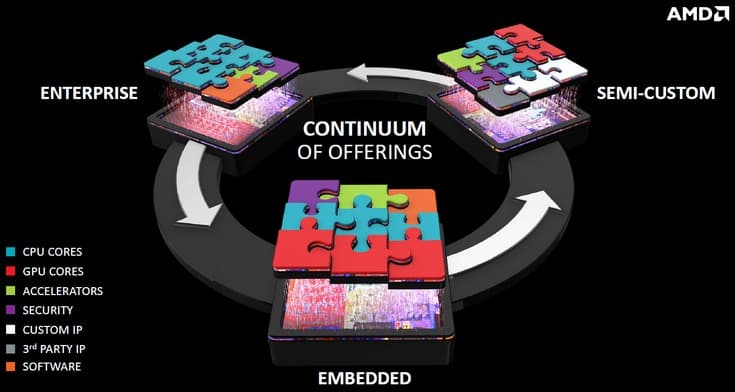 AMD может разработать для Apple заказные процессоры