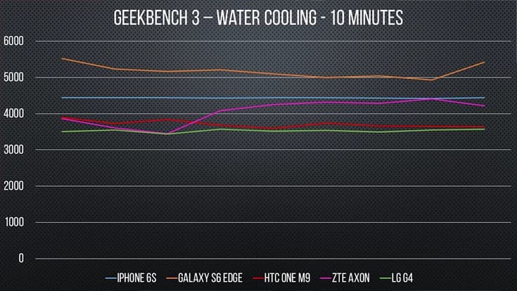 Погружённые в воду смартфоны с SoC Snapdragon 810 показывают лучшие результаты в тестах