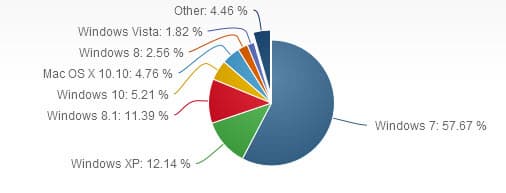 Если верить данным NetMarketShare, на текущий момент доля Windows 10 на рынке операционных систем составляет 5,21%