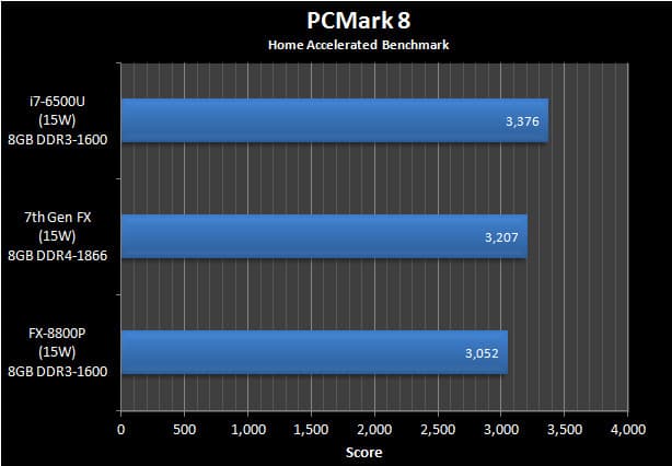 APU AMD Bristol Ridge рассчитан на выпуск по 28-нанометровой технологии и установку в гнездо AM4