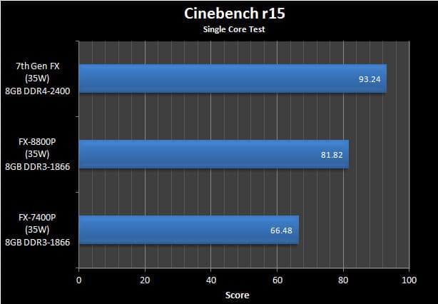 APU AMD Bristol Ridge рассчитан на выпуск по 28-нанометровой технологии и установку в гнездо AM4