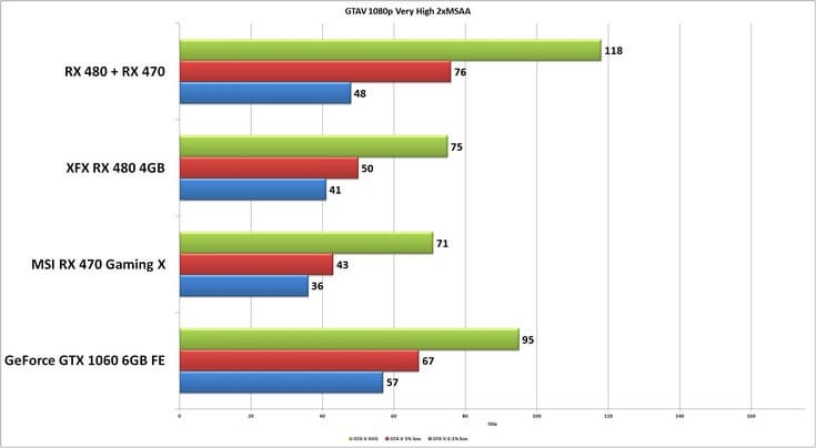 Видеокарты Radeon RX 480 и RX 470 отлично работают в паре