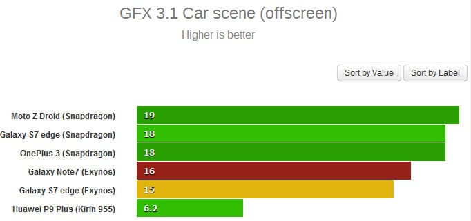 Результат Samsung Galaxy Note7 в GFX 3.1 Car scene — 15