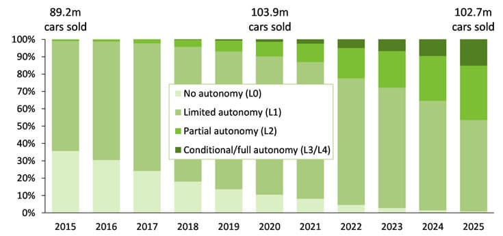 Автомобильная отрасль преобразится за ближайшие десять лет