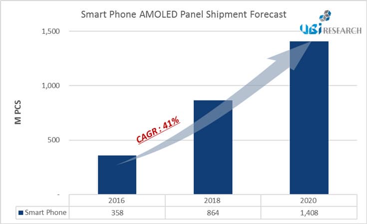 По прогнозу UBI Research, в 2020 году будет отгружено 1,4 млрд панелей AMOLED для смартфонов