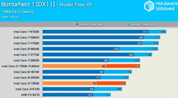 CPU Intel Core i3-7350K разгоняется примерно до 4,8 ГГц