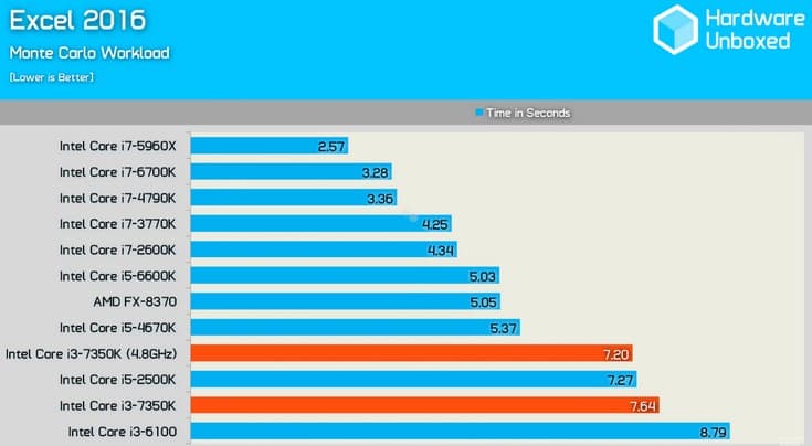 CPU Intel Core i3-7350K разгоняется примерно до 4,8 ГГц