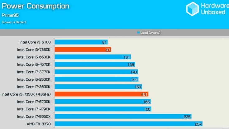 CPU Intel Core i3-7350K разгоняется примерно до 4,8 ГГц