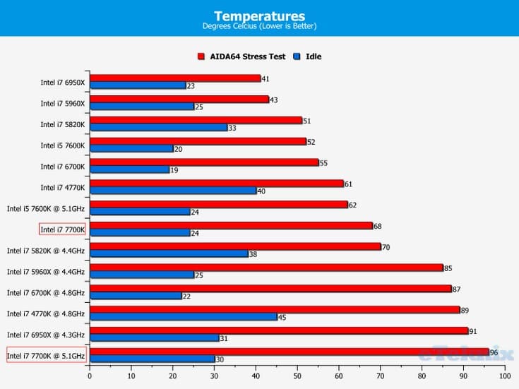 CPU Intel Core i7-7700K будет горячим