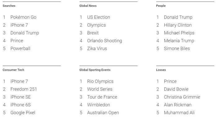 Google рассказала, что искали пользователи в 2016 году