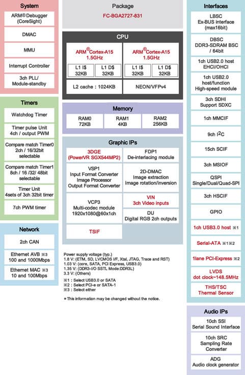 Микроконтроллеры Renesas RZ/G1N и RZ/G1H предназначены для промышленной и потребительской электроники