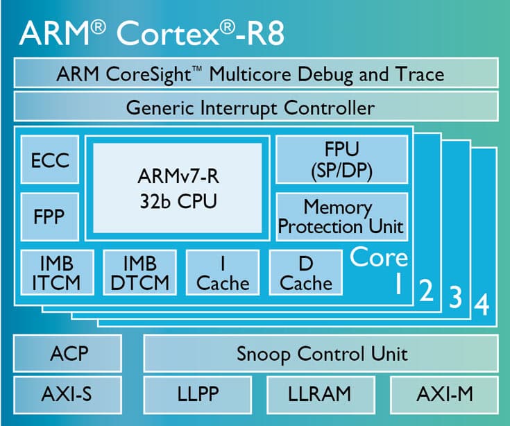 Однокристальные системы с процессорами ARM Cortex-R8 появятся на рынке в этом году