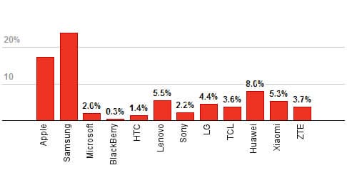 Аналитики объясняют показатели Apple преобладанием ее продукции в наиболее прибыльном верхнем сегменте