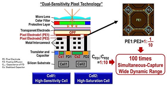 Специалистами Panasonic создан первый в мире датчик изображения OPF CMOS с динамическим диапазоном 123 дБ