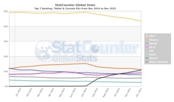 Windows 10 готовится стать второй в списке самых популярных ОС