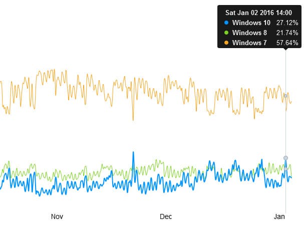 Windows 10 готовится стать второй в списке самых популярных ОС