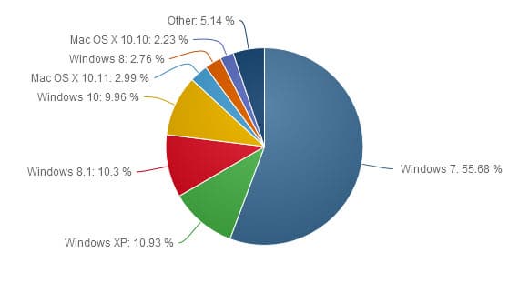 Windows 10 готовится стать второй в списке самых популярных ОС