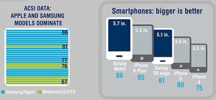 Назван смартфон, которым больше всего довольны его владельцы