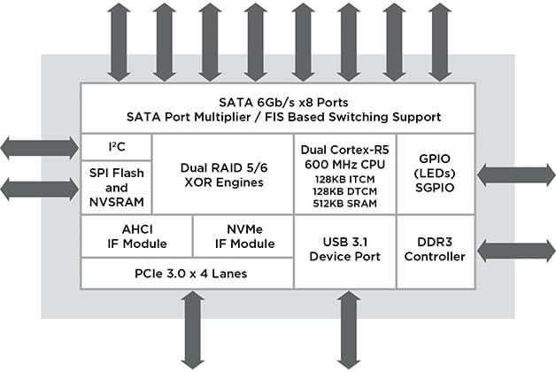 По мнению производителя, новые контроллеры найдут применение в инфраструктуре облачных хранилищ