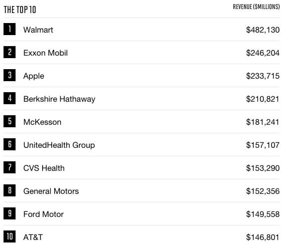 Apple поднялась на третье место в ежегодном рейтинге Fortune 500