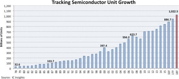 Поставки полупроводниковых изделий растут