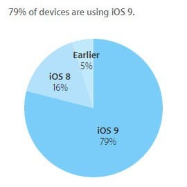 Через полгода после выхода iOS 9 эта ОС установлена на 79% совместимых устройств