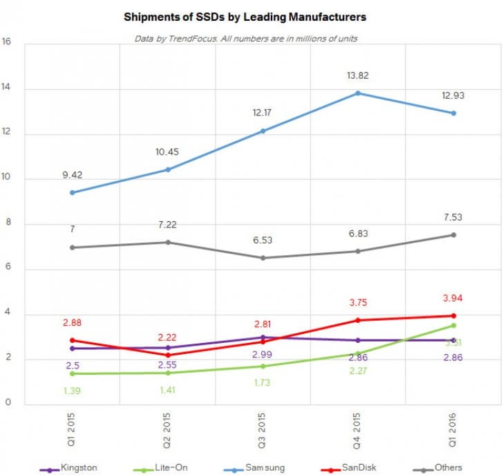 На втором месте находится компания SanDisk с 12,8%