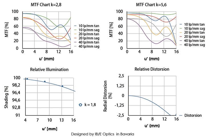 Цена модели Baveyes L/M-S/E 0.65x равна $638, модель Baveyes L/M-FUJI X 0.65x оценена производителем в $595