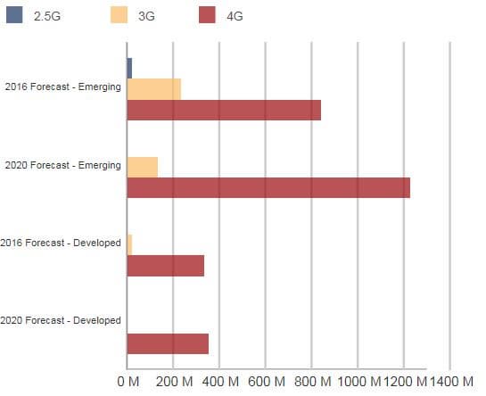На зрелых рынках на модели с поддержкой 4G приходится 94% поставок