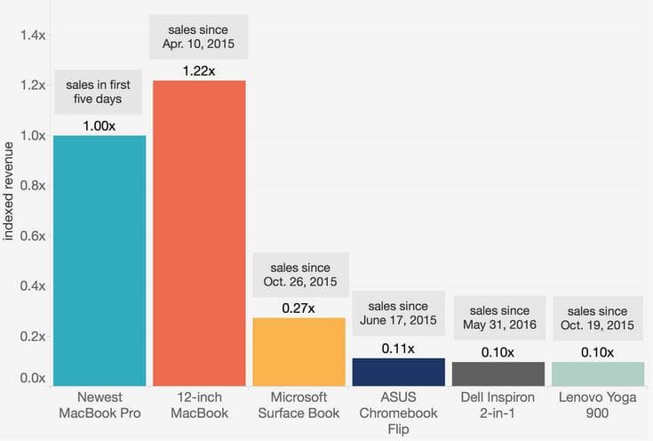 Новые MacBook Pro за первые пять дней принесли в 4 раза больше дохода, чем Microsoft Surface Book за весь год
