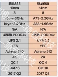 SoC Snapdragon 835 будет работать на частоте до 3 ГГц и поддерживать дисплеи разрешением до 4К