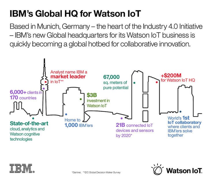 IBM отмечает рост спроса на решения в области интернета вещей