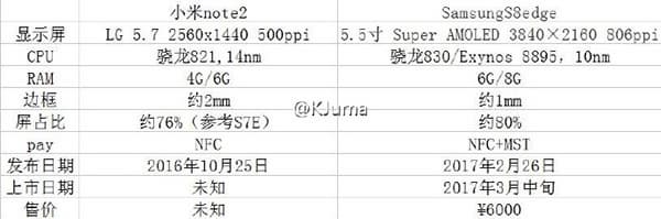 Samsung Galaxy S8 edge сравнили с Xiaomi Mi Note 2