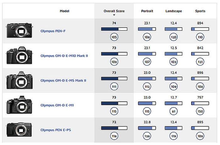 Оценка Olympus PEN-F — 74 балла