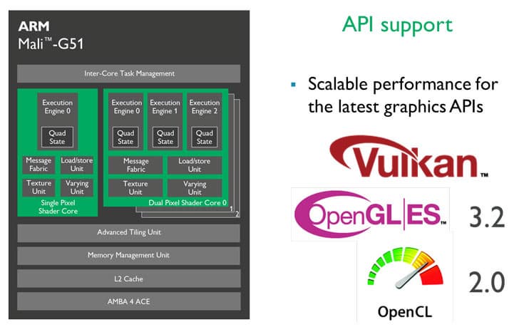Mali-G51 — самый энергетический эффективный GPU ARM