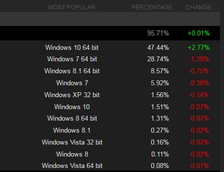 Windows 10 установлена на компьютерах почти половины пользователей Steam 