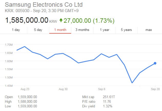 Смартфон Samsung Galaxy Note7 продавался на 25% лучше предшественника перед началом отзывной кампании