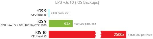 Взломать резервную копию i-устройств с появлением iOS 10 стало значительно проще