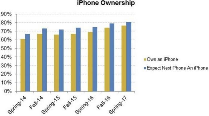 76% американских подростков являются владельцами смартфонов iPhone