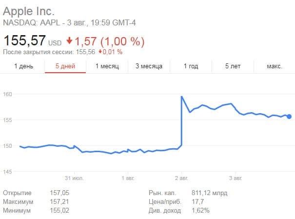 Акции Apple подскочили до рекордного значения после публикации квартального отчета