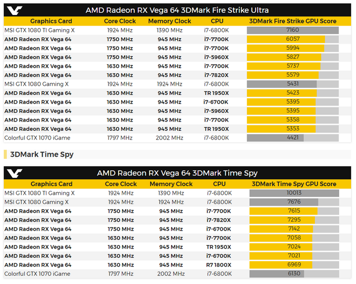 Radeon RX Vega 64 в 3DMark играет на уровне GTX 1080 