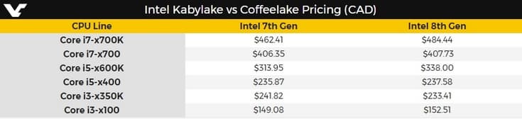 Intel не поднимет цены на CPU при выходе Coffee Lake