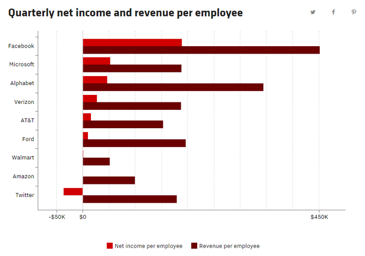 Facebook наиболее эффективно использует каждого сотрудника