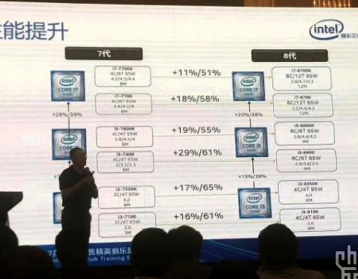 CPU Intel Core i7-8700 будет иметь TDP 65 Вт