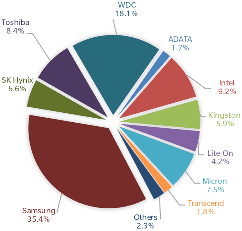 Лидер отрасли занимает 35,5% рынка SSD