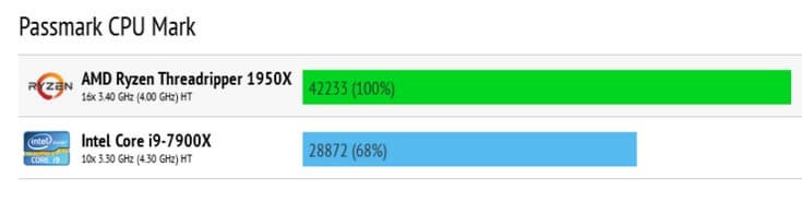 Ryzen Threadripper 1950X существенно быстрее Core i9-7900X в многопоточных тестах