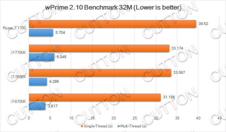 CPU Core i7-8700K сможет соперничать с Core i7-7800X