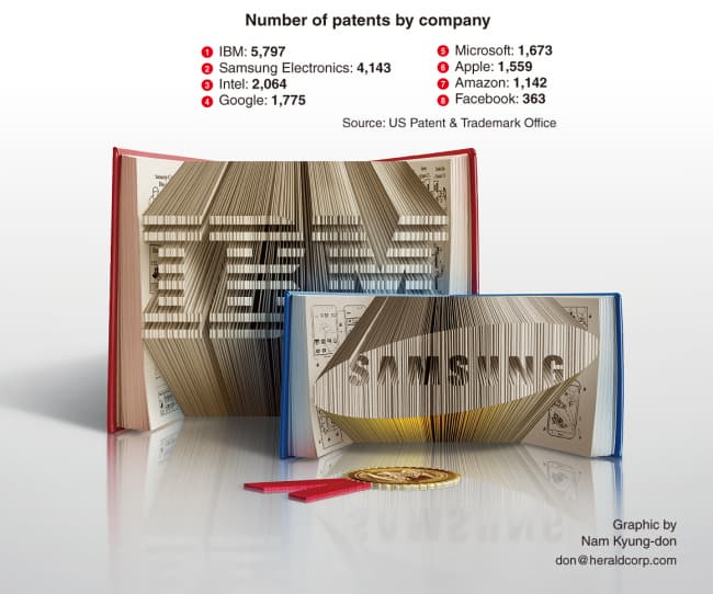 IBM и Samsung лидируют по количеству зарегистрированных патентов в США